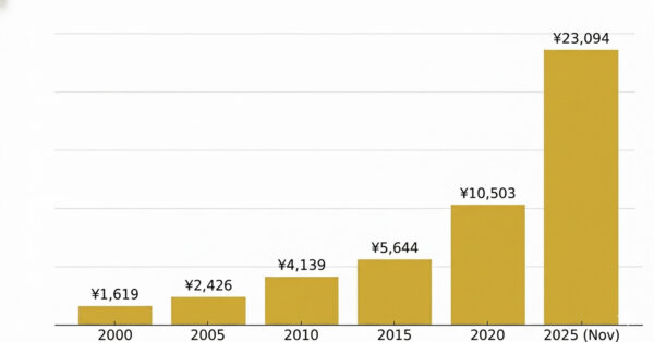 金価格の推移とK18ゴールドの資産価値